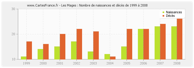 Les Mages : Nombre de naissances et décès de 1999 à 2008